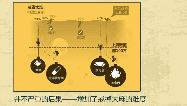 大麻的成瘾性强么？