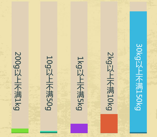 非法持有鸦片200g以上不满1kg、海洛因或者甲基苯丙胺10g以上不满50g，大麻油1kg以上不满5kg，大麻脂2kg以上不满10kg，大麻叶及大麻烟30kg以上不满150k