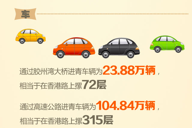 通过胶州湾大桥进青车辆为23.88万辆，相当于在香港路上摞72层