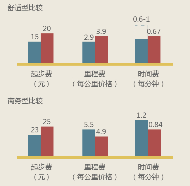 搭车服务哪家强？