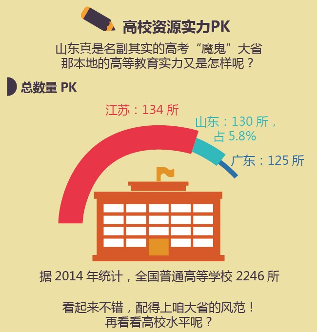 818山东这个“高考魔鬼省”
